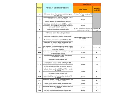 Cuadro Permisos De Conducir