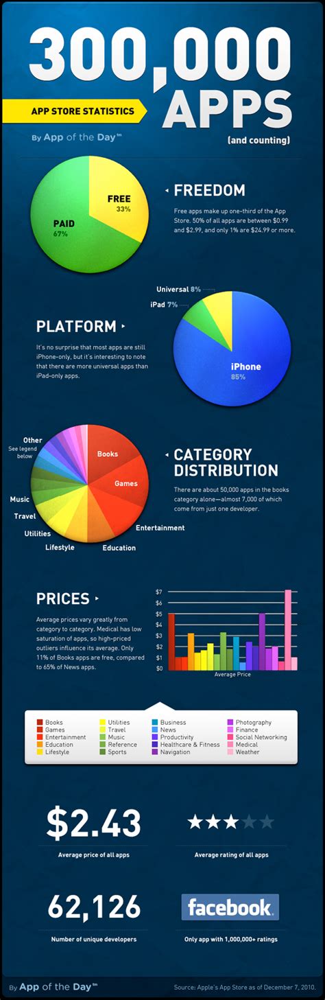 Infographic Apples App Store Visualized