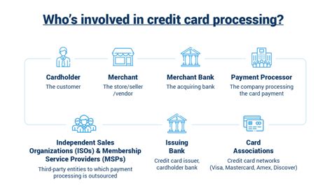 Credit card processing fees are typically charged on a percentage basis of 0.29% to 3.1% on every transaction, depending on whether or not the card was present at the point of purchase. Credit Card Merchant Fees | Merchant Cost Consulting