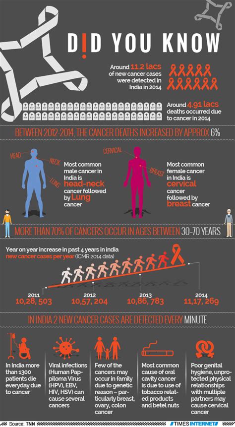 Infographic Shocking Facts About Cancer In India Times Of India