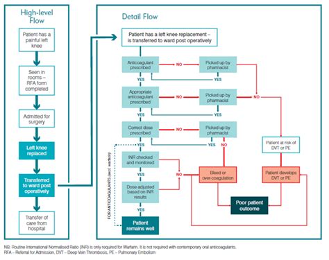Flow Charts Clinical Excellence Commission
