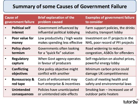 Government Failure Tutor2u Economics