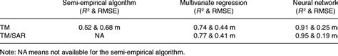 Comparison Of Secchi Disk Depth Sdd Using Empirical Algorithms