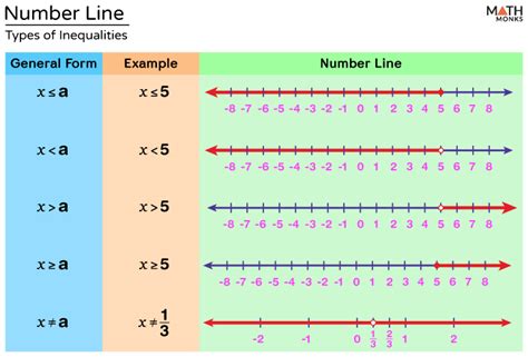 Graphing Inequalities On A Number Line Examples And Diagrams