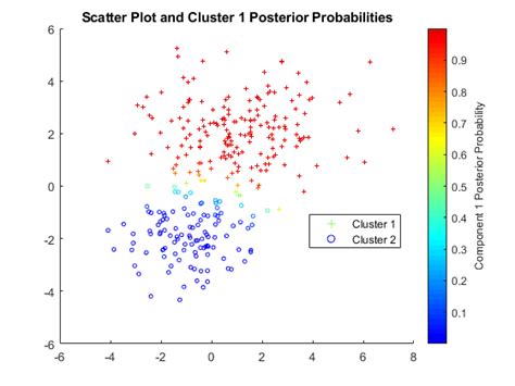 The function cluster.stats() in the fpc package provides a mechanism for comparing the similarity of two cluster solutions using a variety of validation criteria (hubert's gamma coefficient, the dunn index and the corrected rand index). Cluster Analysis - MATLAB & Simulink - MathWorks Australia