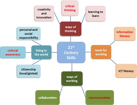 Organization Chart 21st Century Skills 21st Century Learning 21st