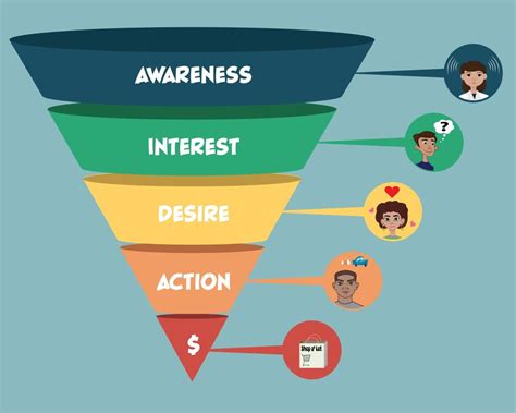 Best Practices For B2b Content Marketing Funnels The Better Blog