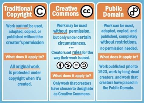8 Infographics About Public Domain And Copyright Fair Use