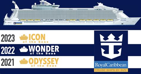 Royal Caribbean Ships By Age Infographic From Newest To Oldest