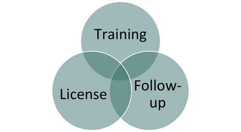 Traininglicense Followup