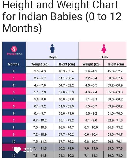 Height And Weight Chart For Indian Babies Weight Charts Baby Weight