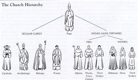 Chart Of The Church Hierarchy Cardinals Bishops Archbishops Abbots