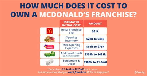 How Much Does It Cost To Open A Mcdonalds Franchise Seedly