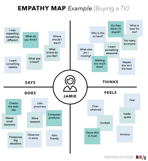 A 4 Step Guide To Creating The Perfect Customer Empathy Map