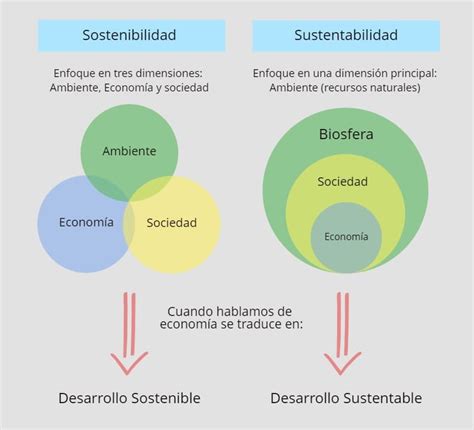 Desarrollo sustentable y sostenible Qué es Diferencias
