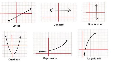 Different Types Of Functions Graph Slide Share