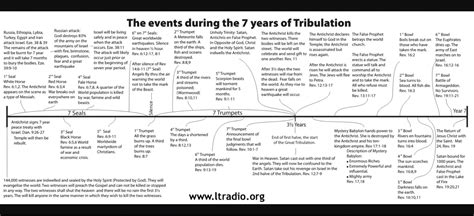 The Interval Rapture And Tribulation The Messiah Factor
