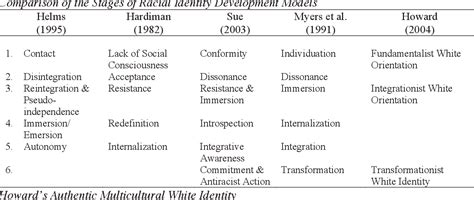 table 1 from white racial identity development model for adult educators semantic scholar
