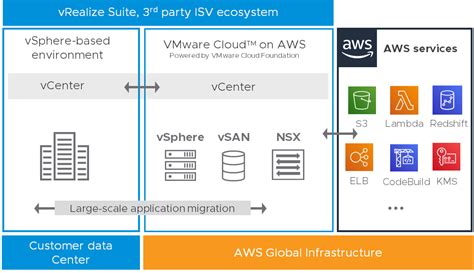 Migrate and Modernize with VMware Cloud on AWS - VMware Cloud Community