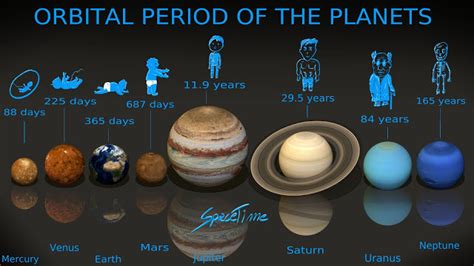 Orbital Periods Of The Planets