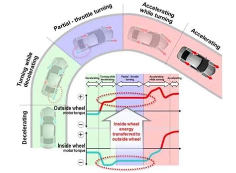 Revolution On Wheels Hondas New Hybrid Sh Awd System The Detroit Bureau