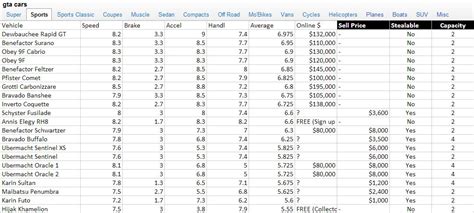 Gta 5 Cheats All Vehicles Stats And Averages
