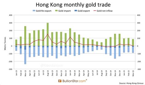 Strong Withdrawals Mainland And Hong Kong Gold Vaults Koos Jansen
