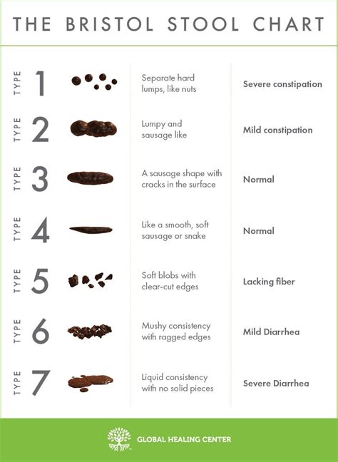 How To Use The Bristol Stool Scale Bristol Stool Bristol Stool Scale