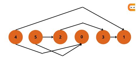 Maximum Edges That Can Be Added To Directed Acyclic Graph So That It