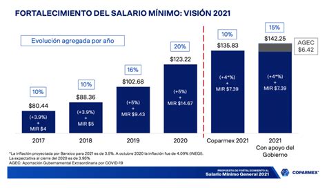 salario mínimo 2021 responsabilidad compartida gobierno y empresas