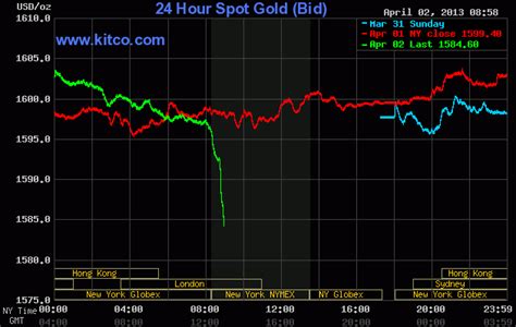 Whether you are looking for bullion to diversify your investment portfolio, a new addition to buy & sell bullion. IKN: The thing I like most about the Kitco Live Gold chart ...