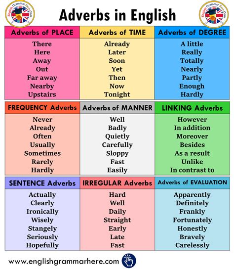An adverb modifies a verb, an adjective or another adverb. List of Adverbs in English - English Grammar Here