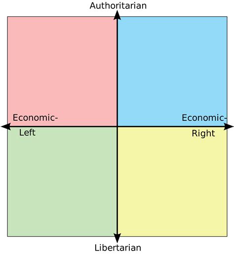 Political Compass Template With Border Political Compass Know Your Meme