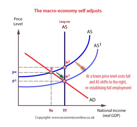 Domestic demand is the sum of household, government, and firm expenditure (respectively called. Refer To The Diagram The Equilibrium Level Of Gdp Is ...