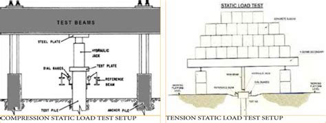 Static Load Test Pile Testing Dutch Foundation Dubai