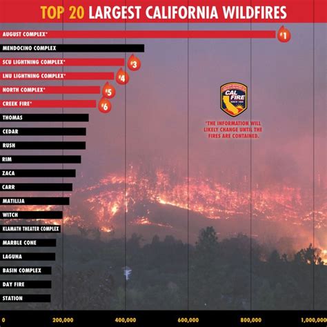 News And Updates On Record Breaking 2020 Wildfire Season