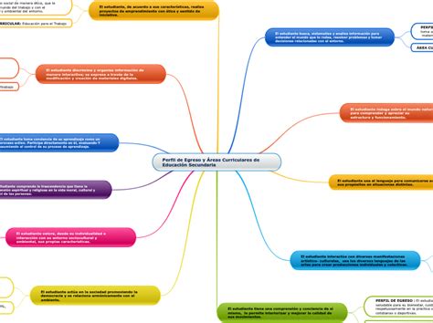 Perfil De Egreso Y Áreas Curriculares De E Mind Map