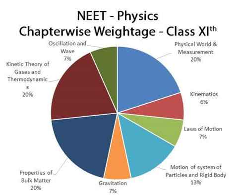 Neet Chapter Wise Weightage Important Chapters For Neet