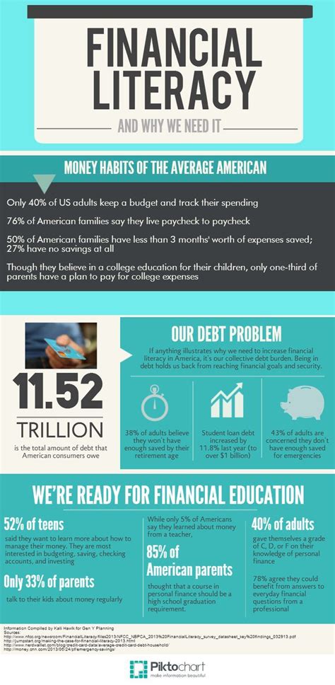 Financial Literacy Infographic From Sophia Bera And Gen Y Planning April