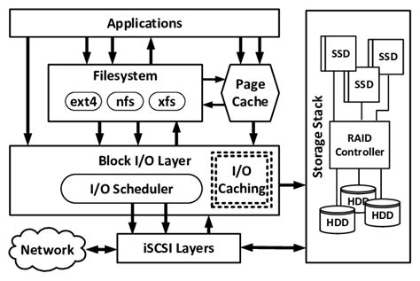 Linux Io Stack Diagram Download Scientific Diagram