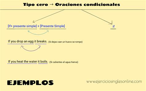 Ejemplos Del Segundo Condicional En Ingles Y Español Opciones De Ejemplo