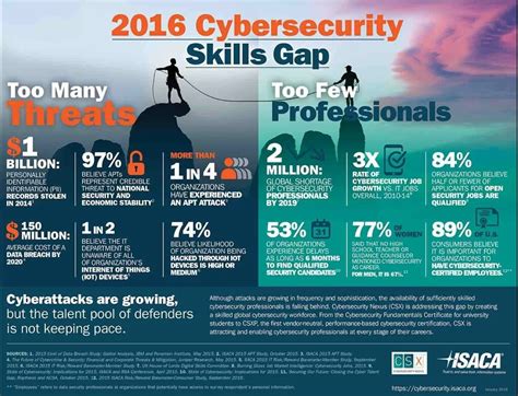 2016 cybersecurity skills gap infographic