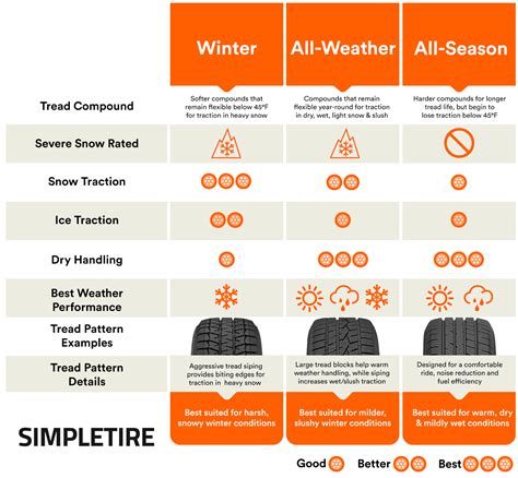Winter Vs All Weather Vs All Season Tires Simpletire