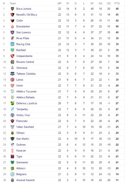 Primera Division Tabelle 20 Besten Primera Division Tabelle Beste