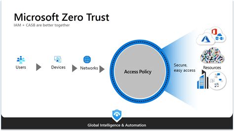 Modernize Secure Access For Your On Premises Resources With Zero Trust