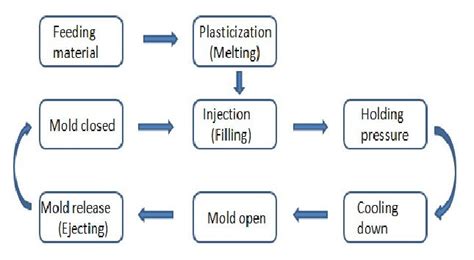 Understanding The Concept Of Plastic Injection Molding Techprate