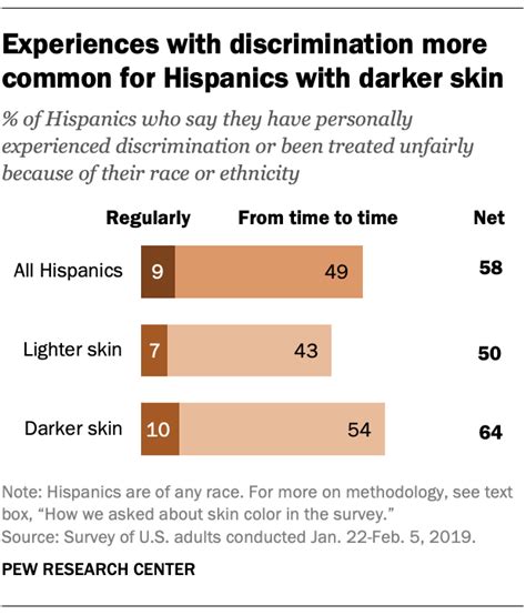 Hispanics With Darker Skin More Likely To Face Discrimination Pew Research Center