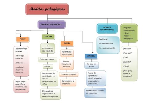 Mapa Conceptual Sobre Los Modelos Pedagogicos Mapa Conceptual Modelos