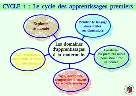 Les Domaines Cycle 1 Éducation Nationale Programme