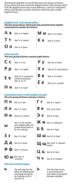 Learn Russian The Alphabet Travel The Guardian